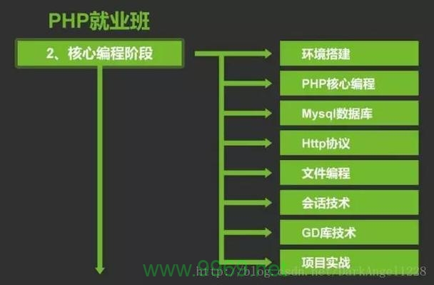 PHP程序员必备技能有哪些？插图4