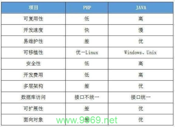 PHP与Java，两种编程语言的对比分析插图