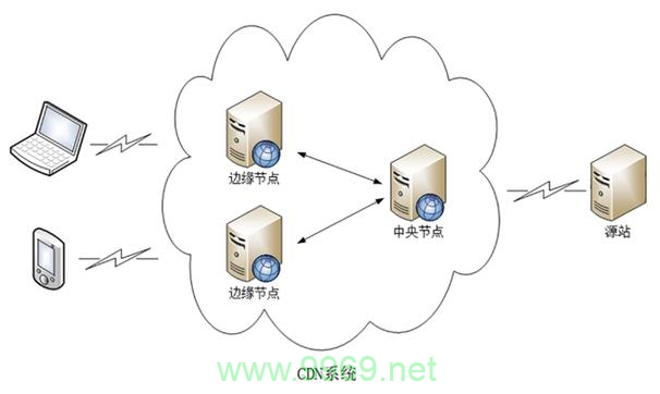 如何优化CDN连接关系以提升网站性能？插图4