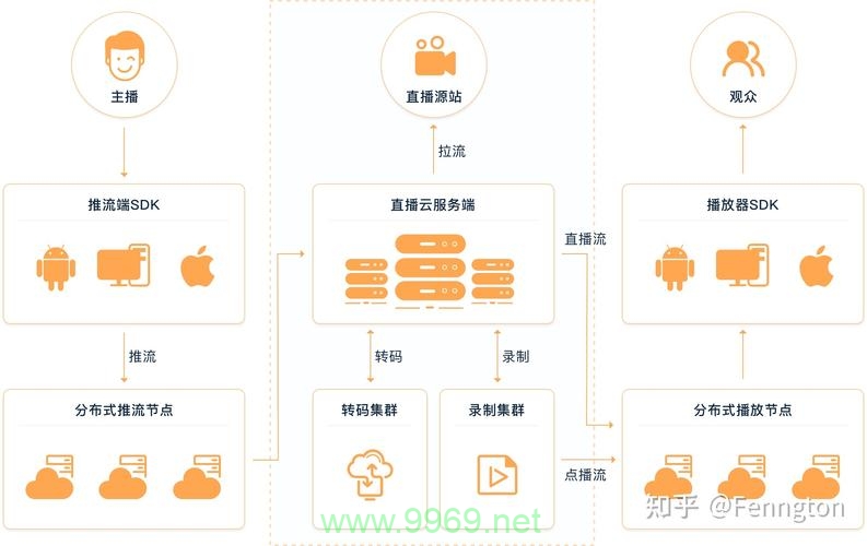 如何构建一个高效的视频直播架构并利用CDN优化传输？插图4