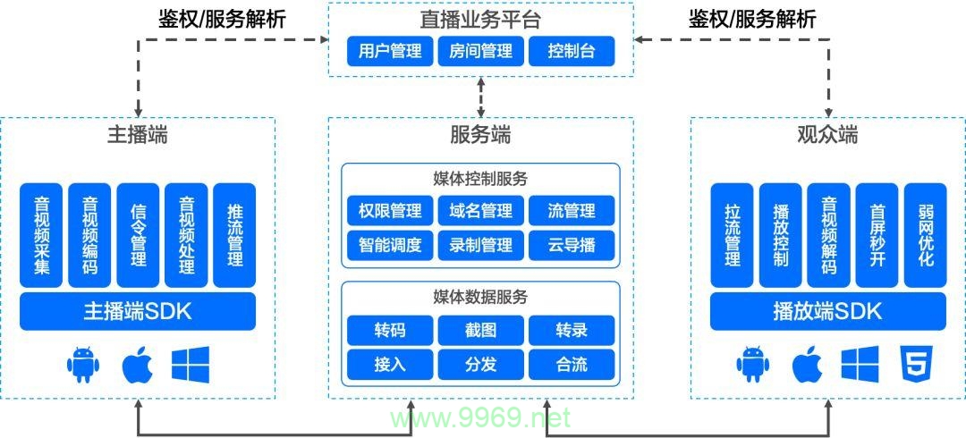 如何构建一个高效的视频直播架构并利用CDN优化传输？插图2