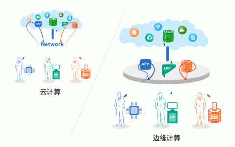 如何利用CDN动态加速提升网站性能而无需支付费用？