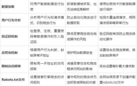 如何有效配置网站反爬虫防护规则以抵御图片保存型爬虫攻击？