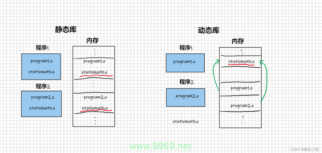 如何在Linux中创建动态库？插图4