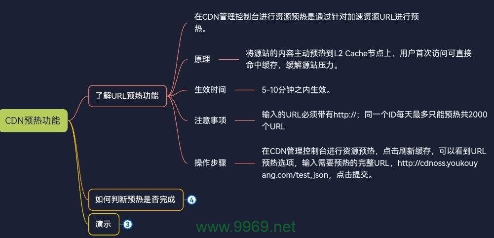 什么是CDN预热及其重要性？插图2