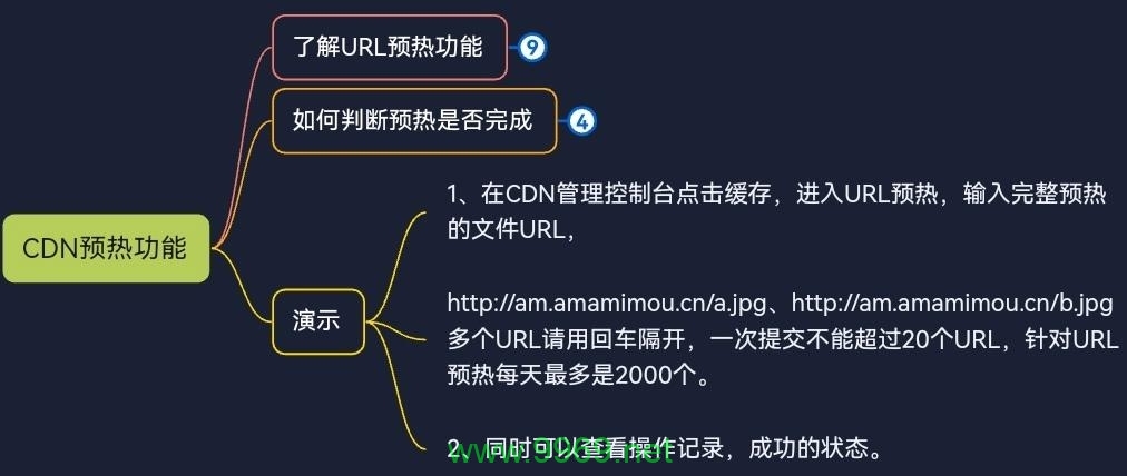 什么是CDN预热及其重要性？插图