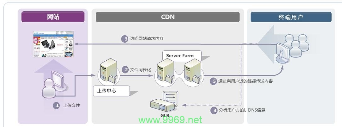 CDN分发究竟是什么？插图