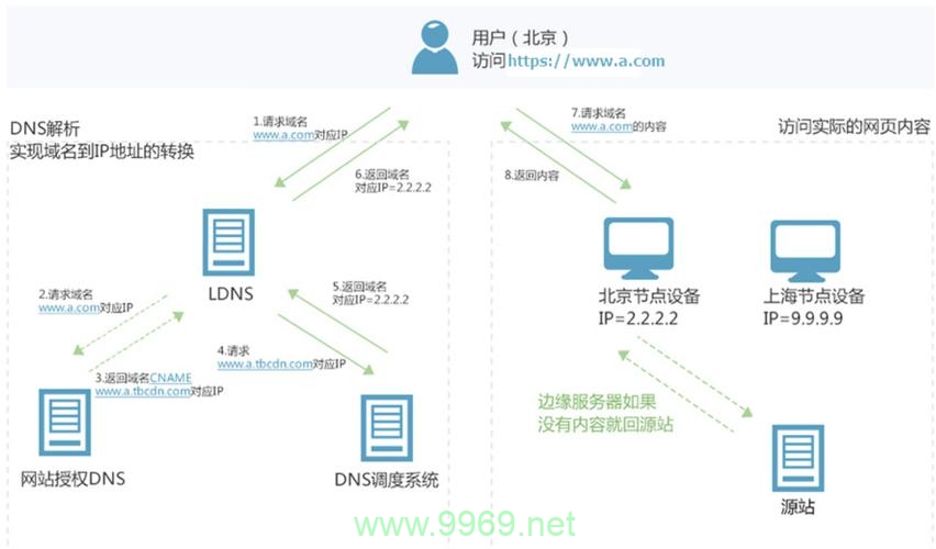 CDN分发究竟是什么？插图2