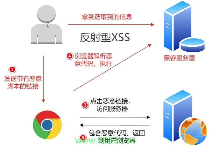 如何利用XSS漏洞进行网络攻击？插图