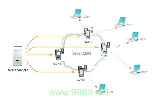 如何高效配置和使用内容分发网络（CDN）？插图2