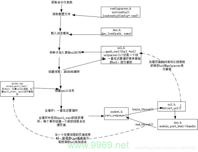 如何利用Linux和C语言开发高效的网络爬虫？插图2