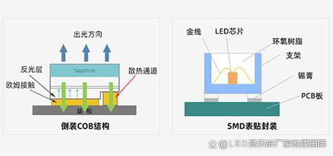 什么是CDN和COB，它们之间有何区别？插图