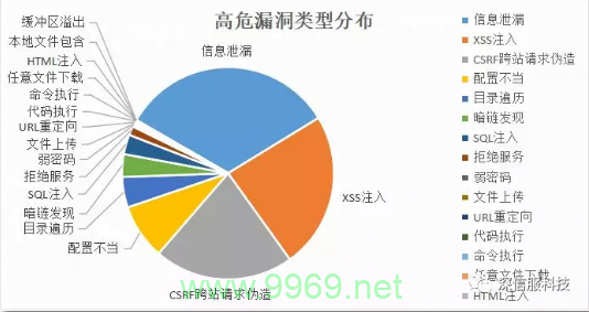 探索漏洞的多样性，究竟有多少种类型的安全漏洞？插图4