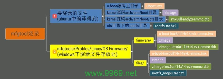 如何成功烧写Linux系统到设备上？插图