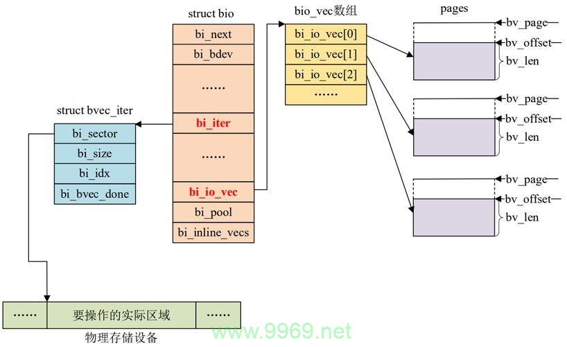 如何在Linux系统中进行块设备的读写操作？插图2