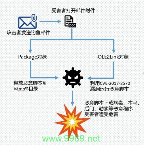 如何识别并防范远程命令执行漏洞？插图