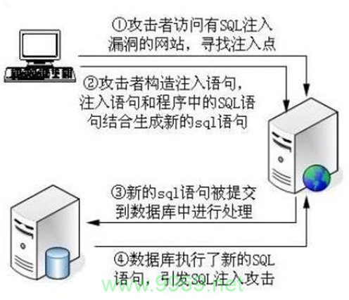 如何有效修复SQL注入漏洞？插图2