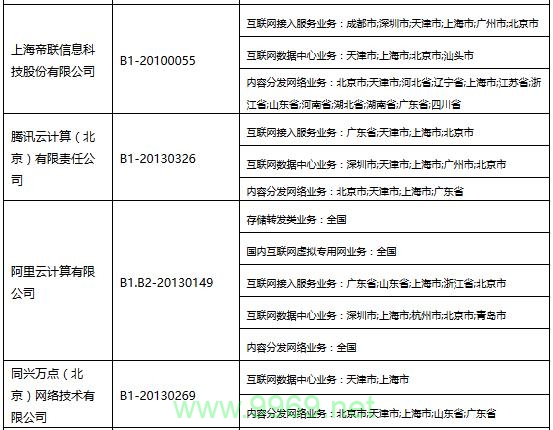 CDN服务通常被归类在哪个业务领域？插图4