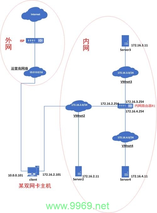 如何配置Linux系统中的路由和网关设置？插图