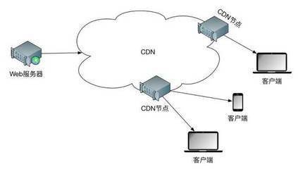 探索CDN运作，它究竟需要哪些核心技术？插图2