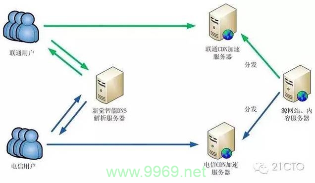 探索CDN运作，它究竟需要哪些核心技术？插图4