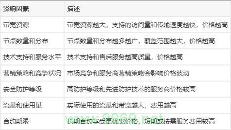 哪些关键因素会影响内容分发网络（CDN）的价格？插图2