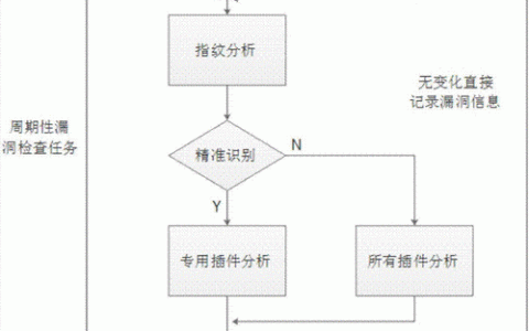 如何高效地发现并修补网站安全漏洞？