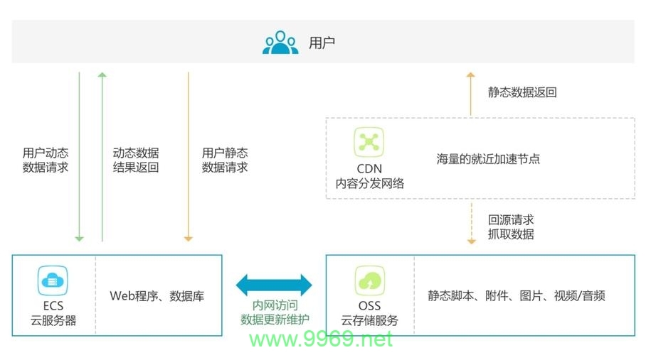 如何正确使用CDN来优化网站性能？插图