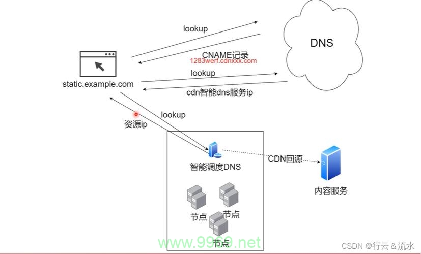 如何正确使用CDN来优化网站性能？插图2