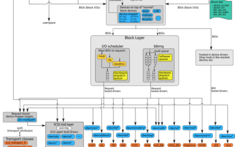 如何在Linux系统中设置主分区以实现启动？