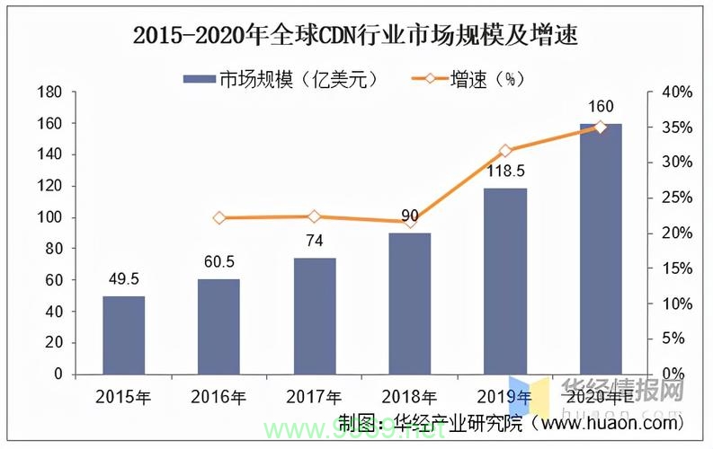 哪些行业对内容分发网络（CDN）的需求最为迫切？插图4