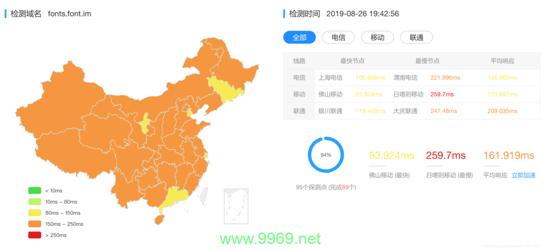 全国节点测试，CDN性能是否达到预期？插图