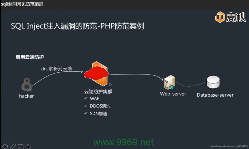 如何有效预防和应对注入漏洞攻击?插图2