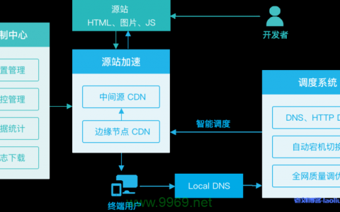 如何高效部署7牛CDN以优化网站性能？