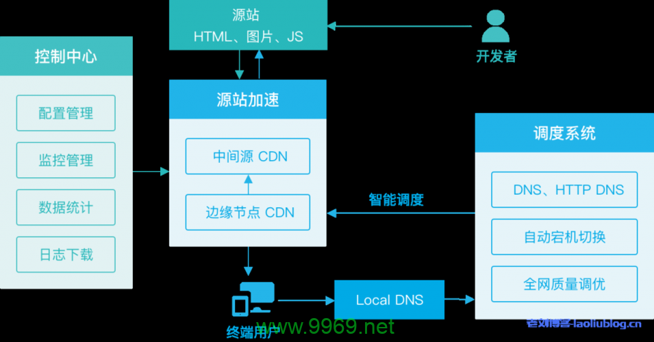 如何高效部署7牛CDN以优化网站性能？插图