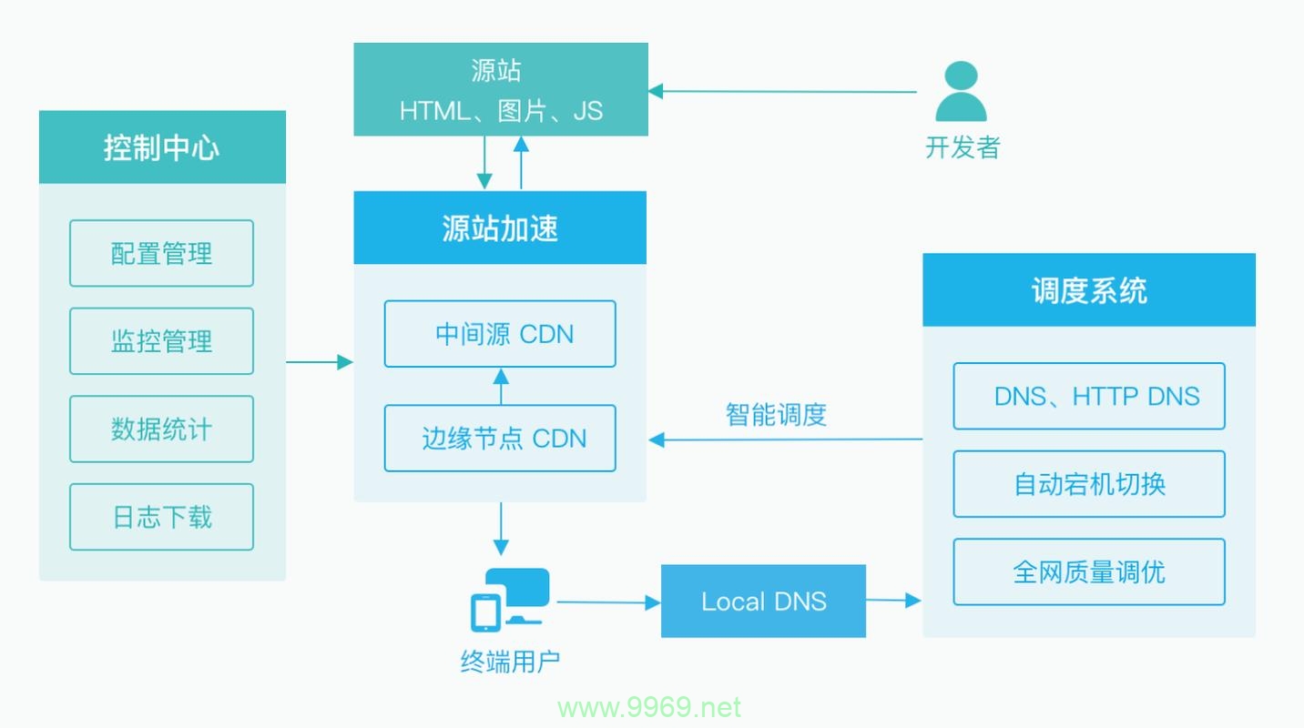 如何高效部署7牛CDN以优化网站性能？插图2