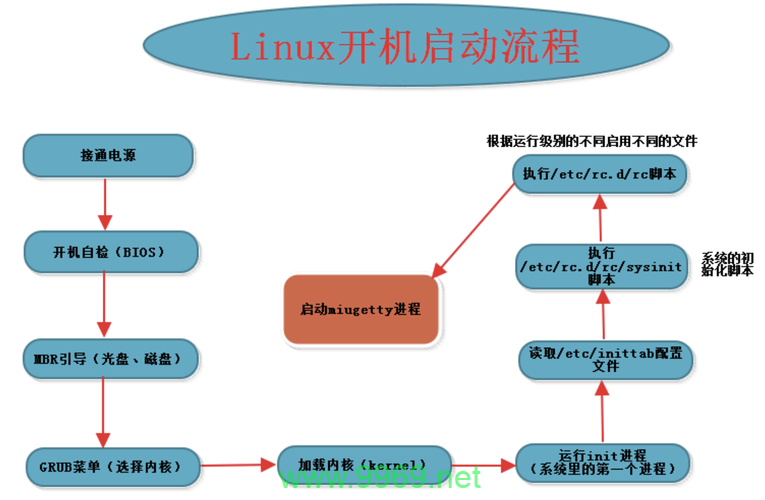 如何确保Linux进程在系统启动时自动运行？插图