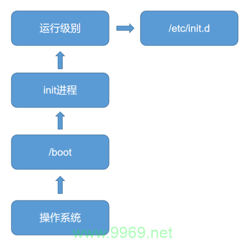 如何确保Linux进程在系统启动时自动运行？插图4