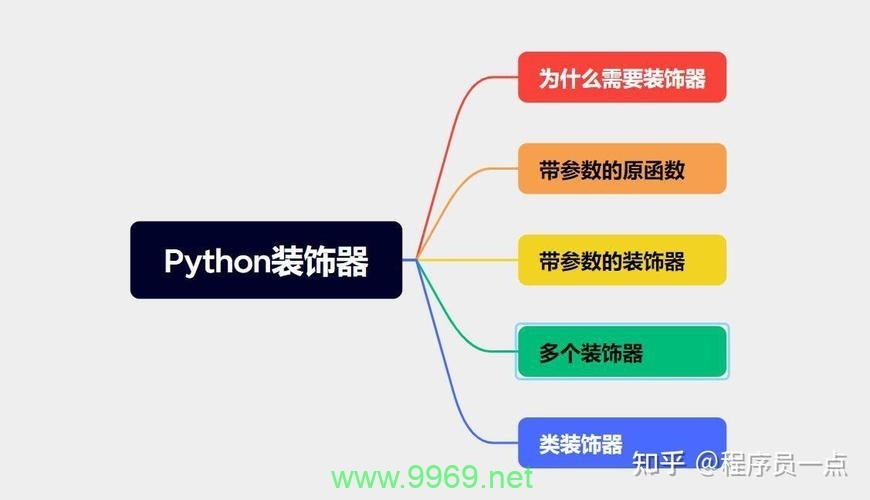 Python装饰器详解，如何有效利用装饰器优化代码？插图