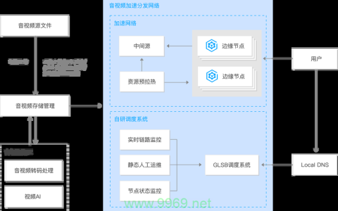 如何使用CDN来优化网站性能？