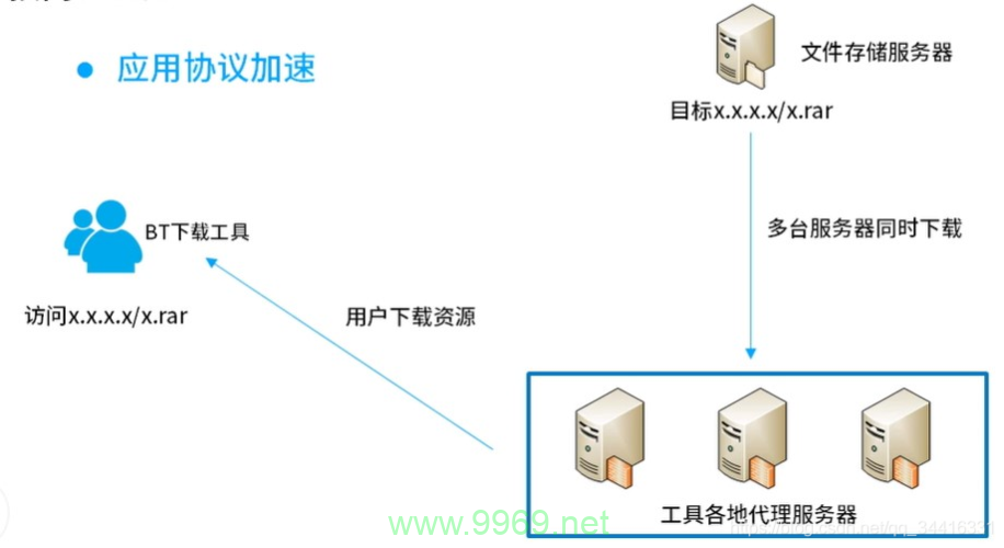 什么是CDN推送，它如何优化网络内容分发？插图2