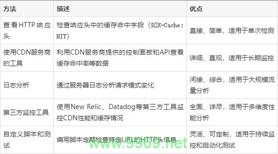 如何识别网页是否通过内容分发网络（CDN）缓存？插图