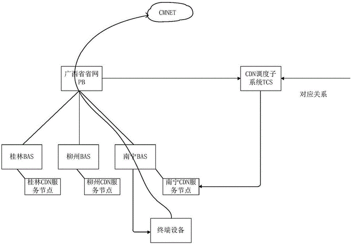 如何优化CDN重定向以提升网站性能？插图2