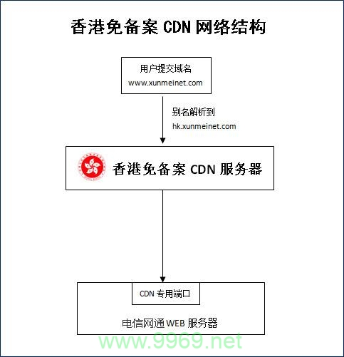 如何高效利用CDN端口转发功能提升网站性能？插图4