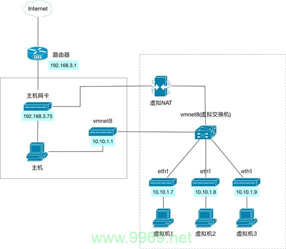 如何正确配置VMware中的Linux网络设置？插图4