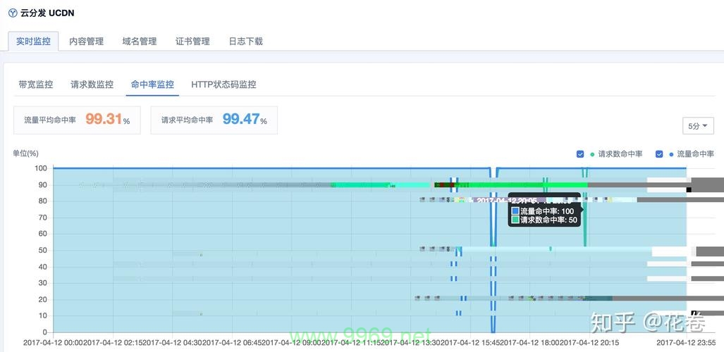 如何高效实施CDN性能监控？插图4