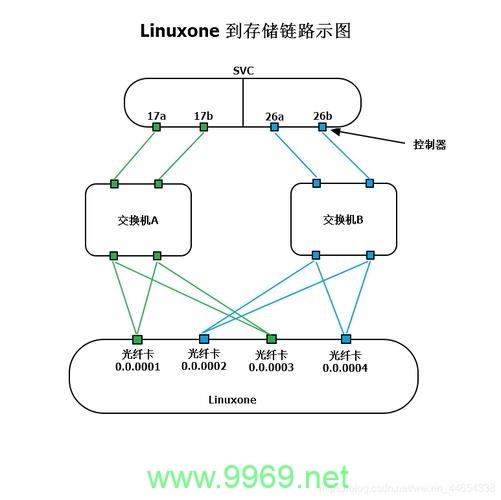 如何在线检测Linux磁盘健康状态？插图