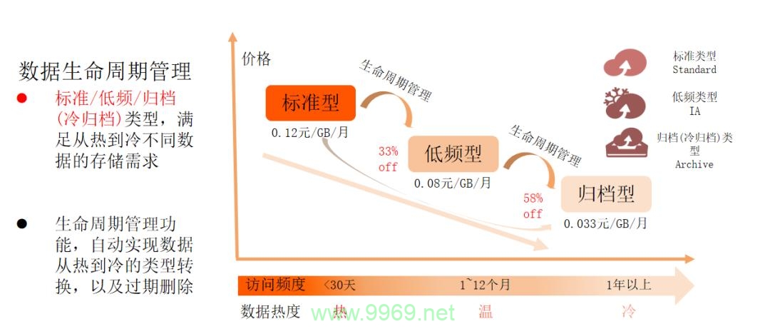 CDN和OSS有何不同，性能、成本与适用场景解析？插图4