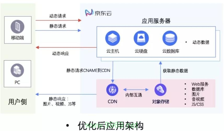 CDN和OSS有何不同，性能、成本与适用场景解析？插图2