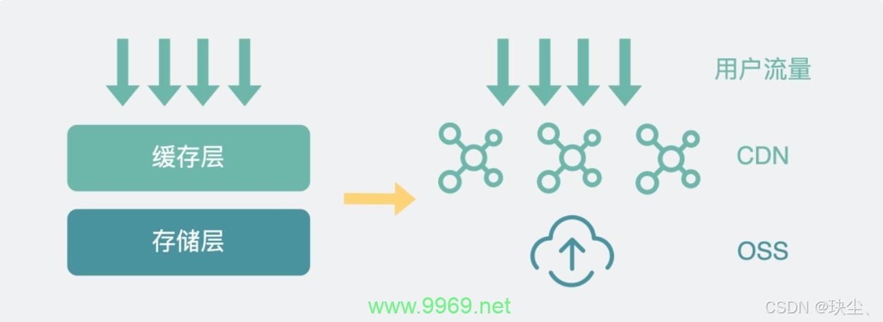 CDN和OSS有何不同，性能、成本与适用场景解析？插图
